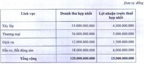 TNT: Lỗ 2 năm liên tiếp, dự kiến 2014 lãi tới 15 tỷ đồng