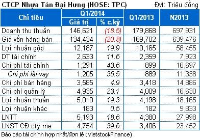 TPC: Quý 1, doanh thu giảm, lãi ròng tăng 40% cùng kỳ