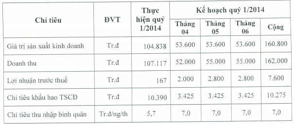 VIT: Lãi quý 1 đạt 167 triệu đồng