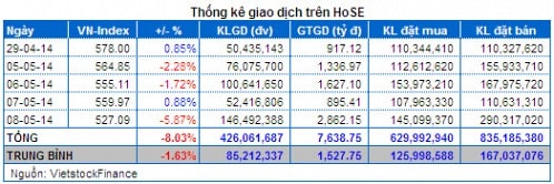 Vietstock Daily 09/05: Chứng khoán “bốc hơi” 3.1 tỷ USD, tâm lý có được trấn an?