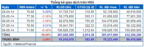 Vietstock Daily 09/05: Chứng khoán “bốc hơi” 3.1 tỷ USD, tâm lý có được trấn an?