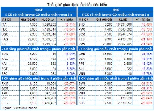 Vietstock Daily 09/05: Chứng khoán “bốc hơi” 3.1 tỷ USD, tâm lý có được trấn an?