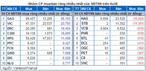 Vietstock Daily 09/05: Chứng khoán “bốc hơi” 3.1 tỷ USD, tâm lý có được trấn an?