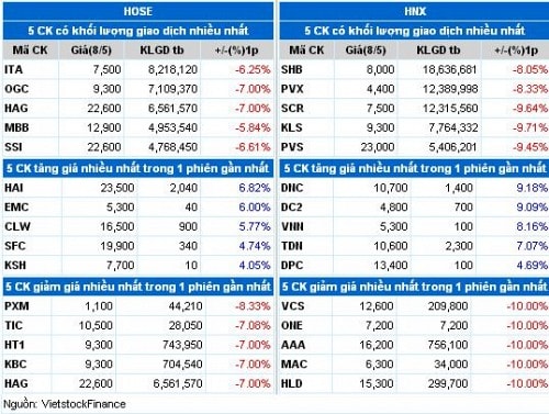 Thanh khoản phiên 08/05 hướng đến mức cao nhất trong hơn 2 tuần