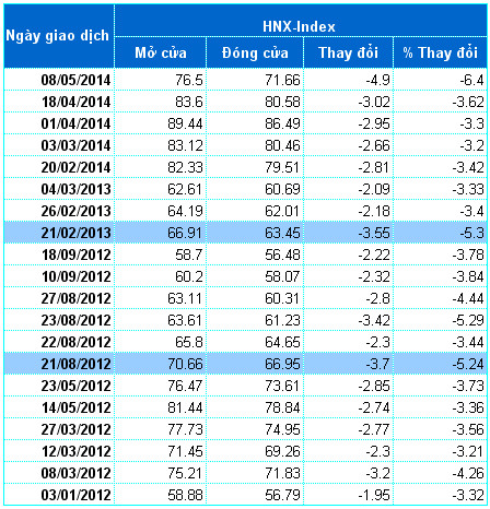 Ngày 08/05, VN-Index giảm sâu nhất trong gần 13 năm