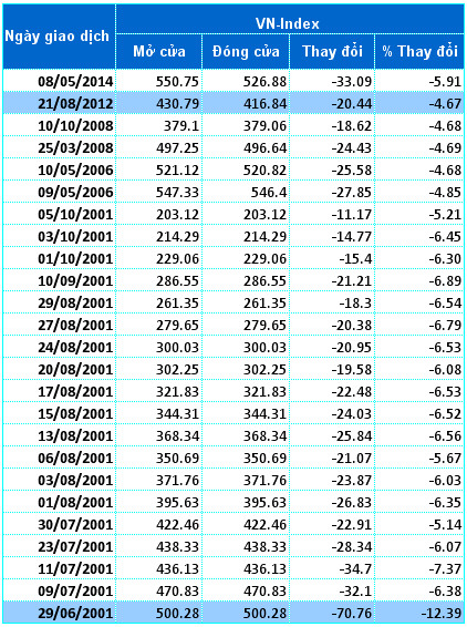 Ngày 08/05, VN-Index giảm sâu nhất trong gần 13 năm