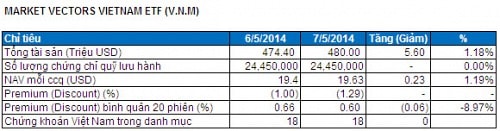 Bản tin ETF 08/05: Quỹ V.N.M tạm ngưng rút vốn, nhưng discount nới rộng