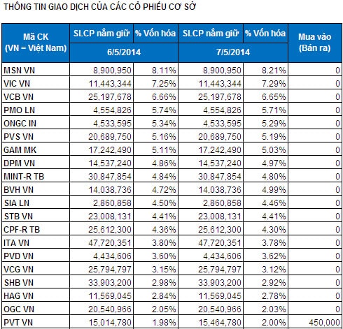 Bản tin ETF 08/05: Quỹ V.N.M tạm ngưng rút vốn, nhưng discount nới rộng