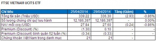 Bản tin ETF 08/05: Quỹ V.N.M tạm ngưng rút vốn, nhưng discount nới rộng