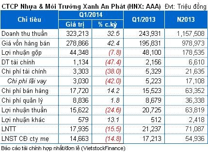 AAA: Giá nguyên liệu tăng cao, lãi ròng giảm 15% so với cùng kỳ