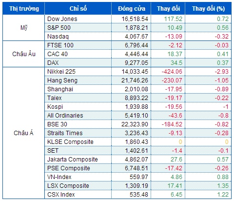 Dow Jones và S&P 500 khởi sắc sau nhận định của Chủ tịch Fed