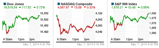 Dow Jones và S&P 500 khởi sắc sau nhận định của Chủ tịch Fed