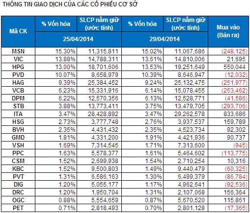 Bản tin ETF 08/05: Quỹ V.N.M tạm ngưng rút vốn, nhưng discount nới rộng