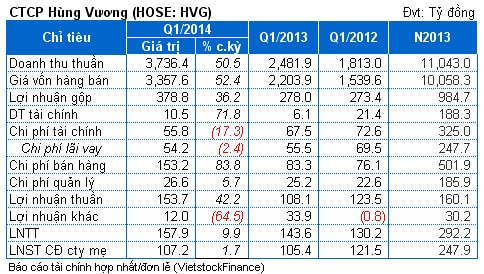 HVG: Quý 1, doanh thu hàng nội địa tăng mạnh, lãi hợp nhất 107 tỷ đồng