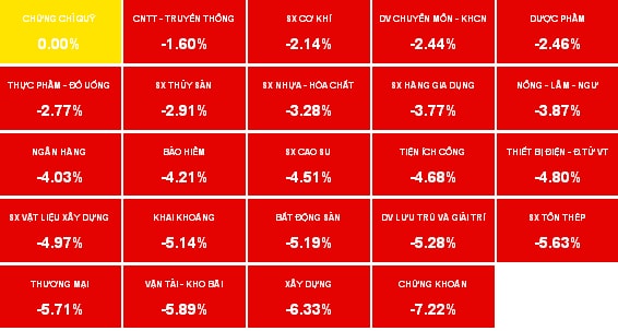 Nhịp đập Thị trường 08/05: Thị trường giảm sâu, khối ngoại mua vào mạnh nhất trong vòng 1 tháng qua