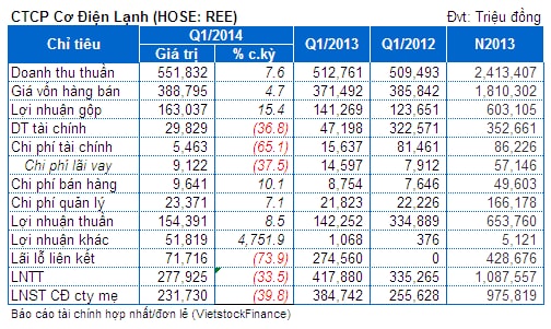 REE: Lãi hợp nhất giảm gần 40% do lợi nhuận liên doanh liên kết sụt mạnh