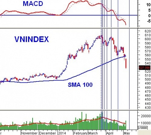 Vietstock Daily 09/05: Chứng khoán “bốc hơi” 3.1 tỷ USD, tâm lý có được trấn an?