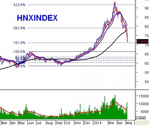 Vietstock Daily 09/05: Chứng khoán “bốc hơi” 3.1 tỷ USD, tâm lý có được trấn an?