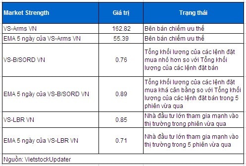 Vietstock Daily 09/05: Chứng khoán “bốc hơi” 3.1 tỷ USD, tâm lý có được trấn an?