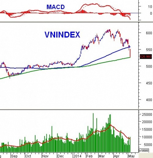 PTKT phiên chiều 08/05: Giảm mạnh kỷ lục, VN-Index đe dọa SMA200