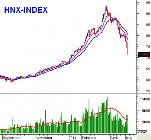 PTKT phiên chiều 08/05: Giảm mạnh kỷ lục, VN-Index đe dọa SMA200