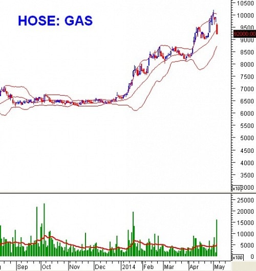 PTKT phiên chiều 08/05: Giảm mạnh kỷ lục, VN-Index đe dọa SMA200