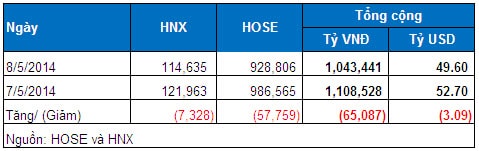 Vietstock Daily 09/05: Chứng khoán “bốc hơi” 3.1 tỷ USD, tâm lý có được trấn an?