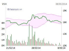 VSH: VIAC (No.1) Limited Partnership đăng ký mua 4 triệu cp