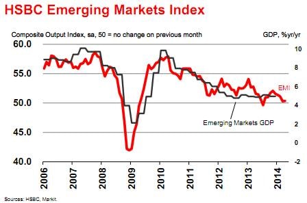 HSBC: Tăng trưởng sản lượng tại thị trường mới nổi vẫn còn yếu