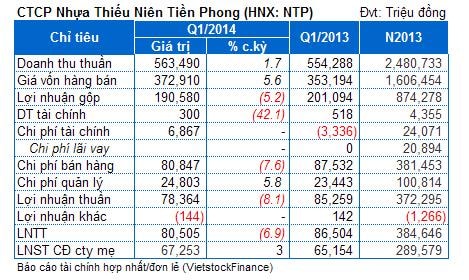 NTP:  Lãi ròng hợp nhất quý 1 đạt 67 tỷ đồng