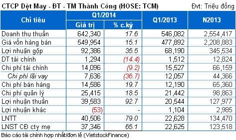 TCM: Lãi ròng quý 1 bằng 23% kế hoạch