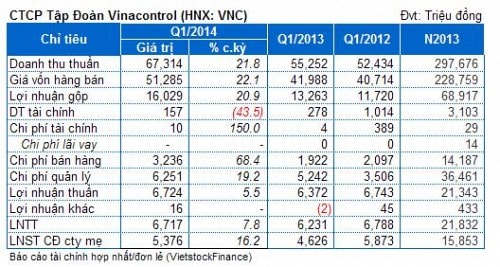 VNC: Lãi quý 1 đạt 5 tỷ đồng, tăng 16% cùng kỳ