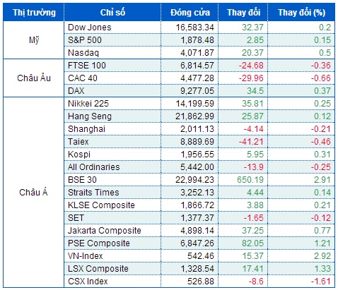 Dow Jones lập kỷ lục mới, M&A của Apple đè nặng S&P 500 và Nasdaq