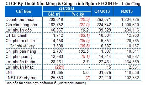 FCN: Hợp đồng xây dựng giảm kéo doanh thu quý 1 sụt 20% cùng kỳ