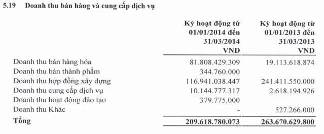 FCN: Hợp đồng xây dựng giảm kéo doanh thu quý 1 sụt 20% cùng kỳ