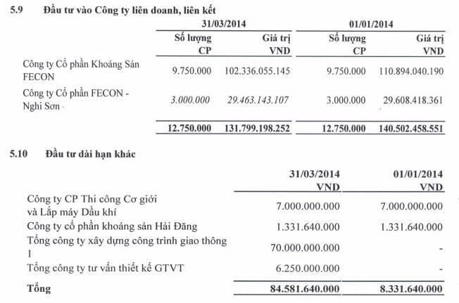 FCN: Hợp đồng xây dựng giảm kéo doanh thu quý 1 sụt 20% cùng kỳ