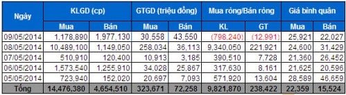 Tự doanh CTCK: Bán ròng trở lại sau khi bắt đáy ”khủng”