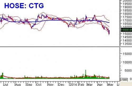 Tuần 12 - 16/05: 10 cổ phiếu ”nóng” dưới góc nhìn PTKT của Vietstock