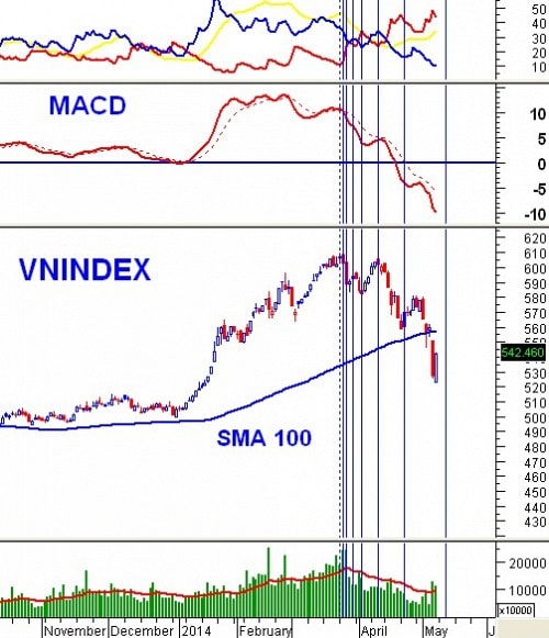 Vietstock Weekly 12 - 16/05: Giao dịch sẽ ổn định hơn?