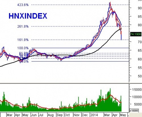 Phân tích kỹ thuật chứng khoán Việt Nam: Tuần 12 - 16/05/2014