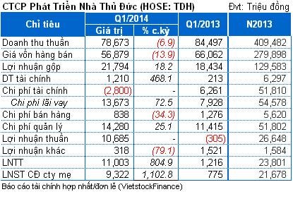 TDH: Lãi ròng hợp nhất quý 1 bằng 14% kế hoạch