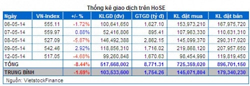 Vietstock Daily 13/05: Bi quan quá mức dù khối ngoại gom hàng “khủng” liên tiếp