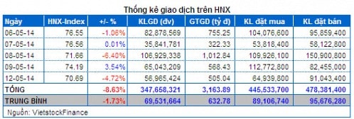 Vietstock Daily 13/05: Bi quan quá mức dù khối ngoại gom hàng “khủng” liên tiếp