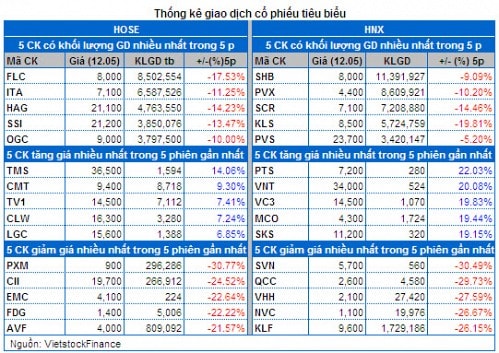 Vietstock Daily 13/05: Bi quan quá mức dù khối ngoại gom hàng “khủng” liên tiếp