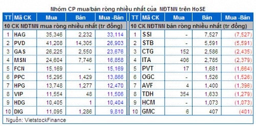 Vietstock Daily 13/05: Bi quan quá mức dù khối ngoại gom hàng “khủng” liên tiếp