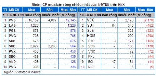 Vietstock Daily 13/05: Bi quan quá mức dù khối ngoại gom hàng “khủng” liên tiếp