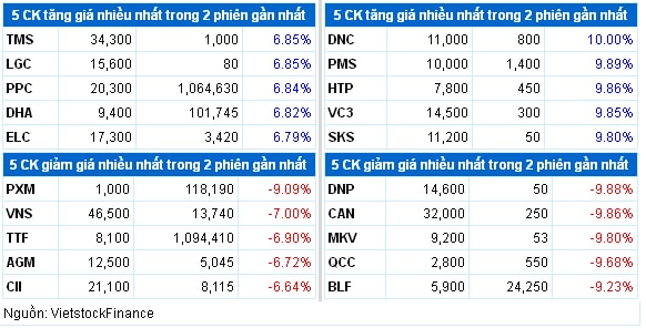 Top cổ phiếu đáng chú ý đầu phiên 12/05