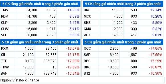 Top cổ phiếu đáng chú ý đầu phiên 12/05