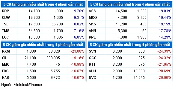 Top cổ phiếu đáng chú ý đầu phiên 12/05