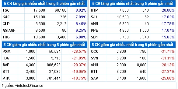 Top cổ phiếu đáng chú ý đầu phiên 12/05